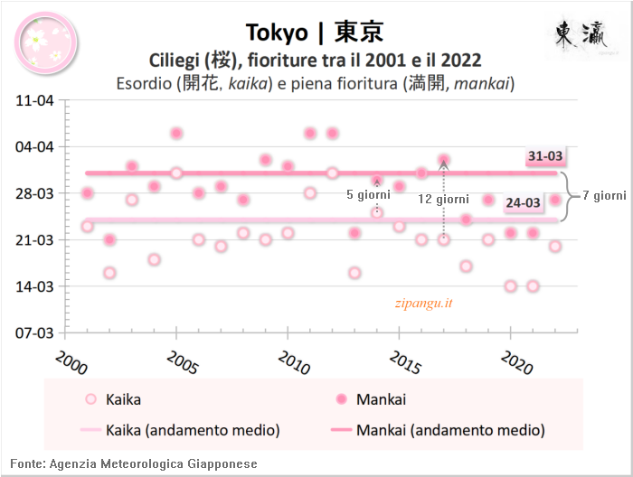 Fioriture dei ciliegi (somei-yoshino) a Tokyo negli ultimi 20 anni; dati ricavati dalle serie statistiche pubblicate dall'Agenzia Meteorologica Giapponese