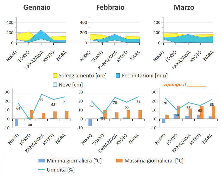 Temperatura minima e massima giornaliera, umidità relativa, soleggiamento e precipitazioni a Nikko, Tokyo, Kanazawa, Kyoto e Nara in estate (luglio, agosto e settembre): medie