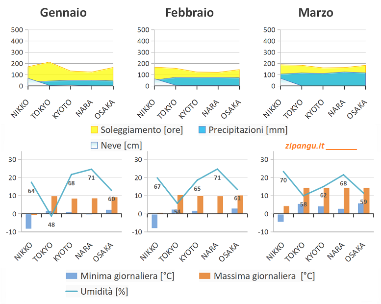 Temperatura minima e massima giornaliera, umidità relativa, soleggiamento e precipitazioni a Nikko, Tokyo, Kyoto, Nara e Osaka in inverno (gennaio, febbraio e marzo): medie