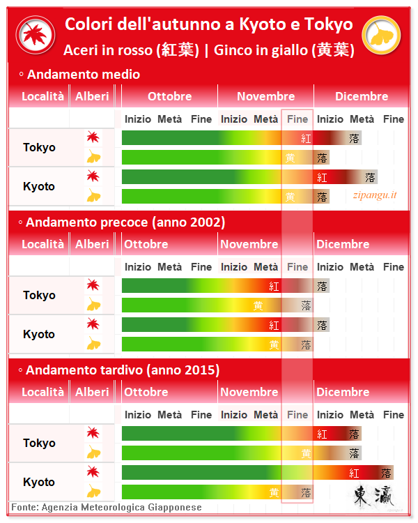 Koyo a Kyoto e Tokyo: andamento medio; andamento nel 2002 e nel 2015