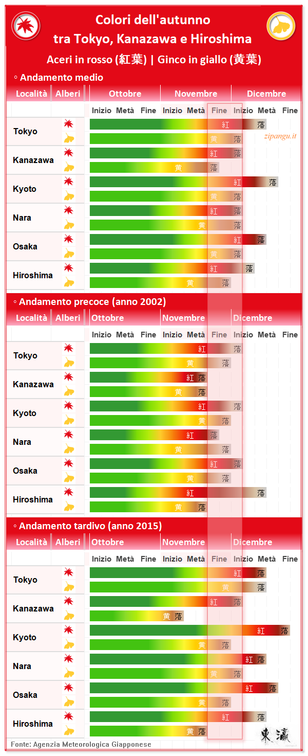 Koyo a Tokyo, Kanazawa, Kyoto, Nara, Osaka e Hiroshima: andamento medio; andamento nel 2002 e nel 2015