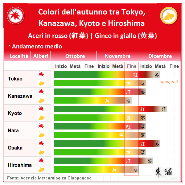 Colori dell'autunno (koyo) a Tokyo, Kanazawa, Kyoto, Nara, Osaka, Hiroshima: andamento medio