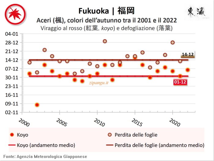 Foglie rosse degli aceri (kaede) a Fukuoka: andamento del koyo negli ultimi 20 anni