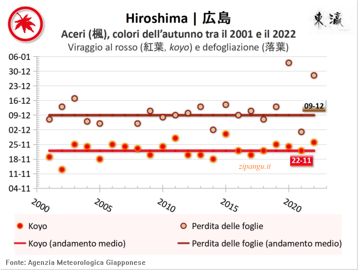 Foglie rosse degli aceri (kaede) a Hiroshima: andamento del koyo negli ultimi 20 anni