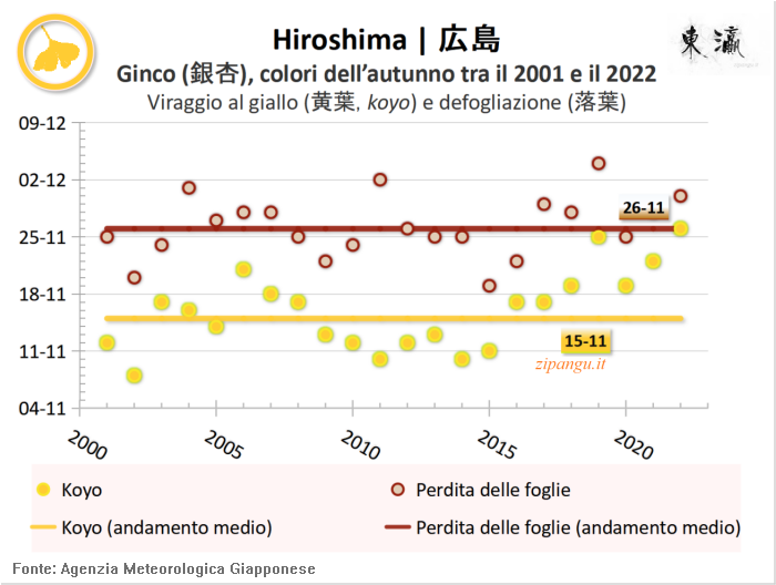 Foglie gialle dei ginco (icho) a Hiroshima: andamento del koyo negli ultimi 20 anni