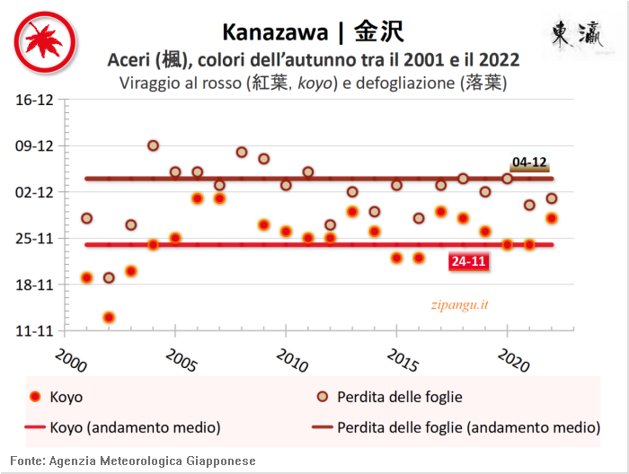 Foglie rosse degli aceri (kaede) a Kanazawa: andamento del koyo negli ultimi 20 anni