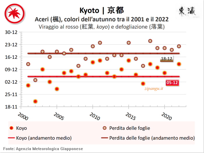Kyoto: aceri in rosso negli ultimi vent'anni Foglie rosse degli aceri (kaede) a Kyoto: andamento del koyo negli ultimi 20 anni