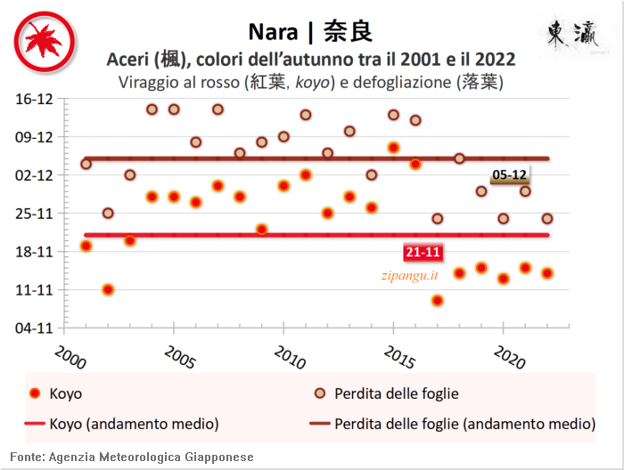 Foglie rosse degli aceri (kaede) a Nara: andamento del koyo negli ultimi 20 anni