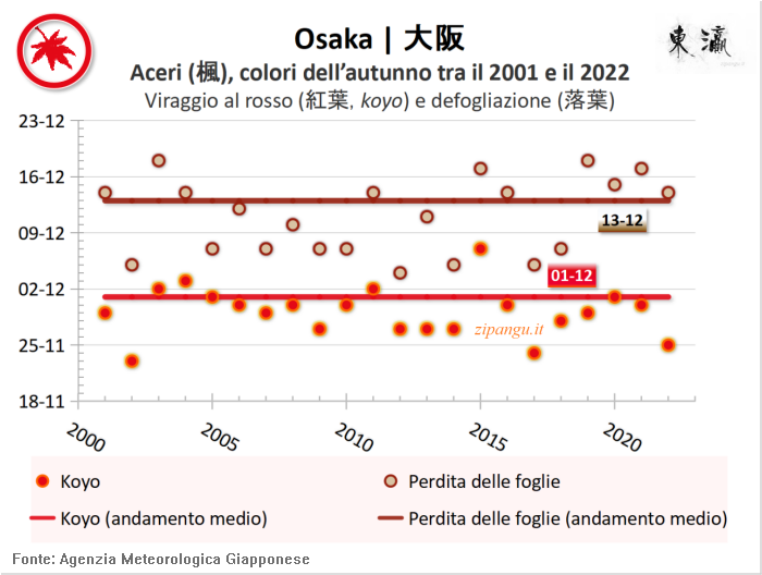 Foglie rosse degli aceri (kaede) a Osaka: andamento del koyo negli ultimi 20 anni