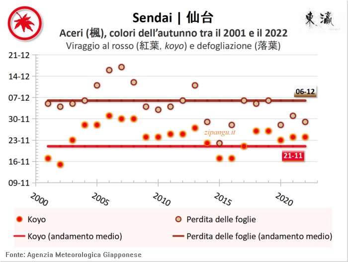 Foglie rosse degli aceri (kaede) a Sendai: andamento del koyo negli ultimi 20 anni
