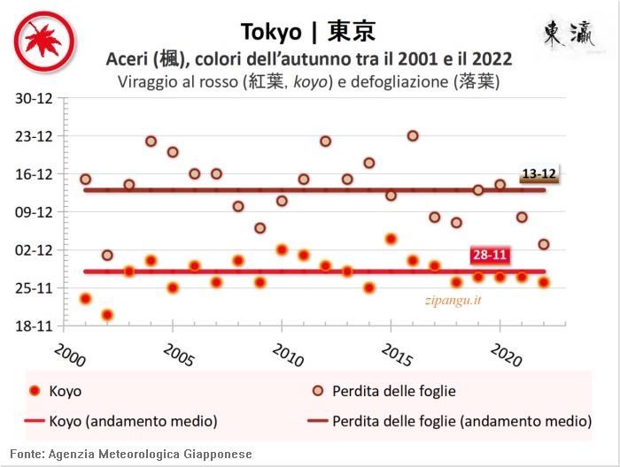 Foglie rosse degli aceri (kaede) a Tokyo: andamento del koyo negli ultimi 20 anni