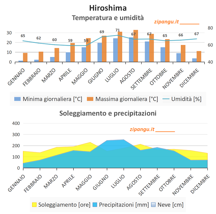 Temperatura minima e massima giornaliera, umidità, soleggiamento e precipitazioni a Hiroshima nei 12 mesi: medie