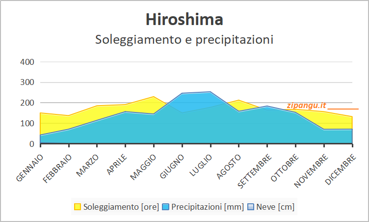 Soleggiamento e precipitazioni a Hiroshima nei 12 mesi: medie