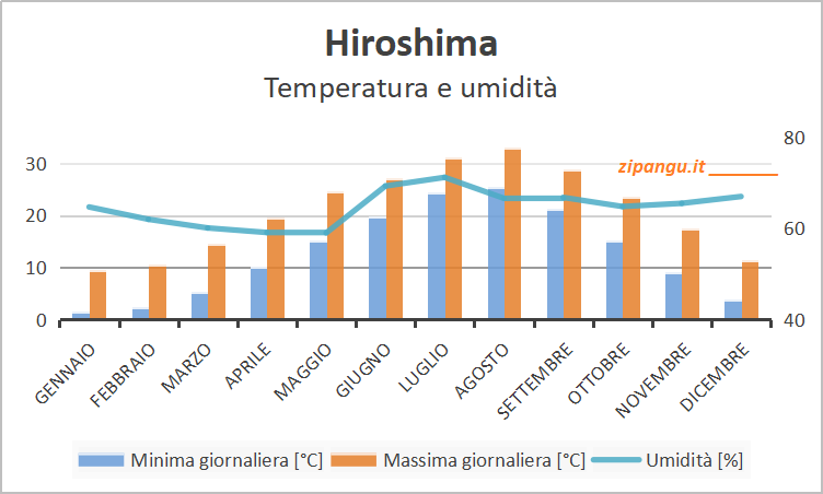 Temperatura minima e massima giornaliera media e umidità a Hiroshima nei 12 mesi: medie