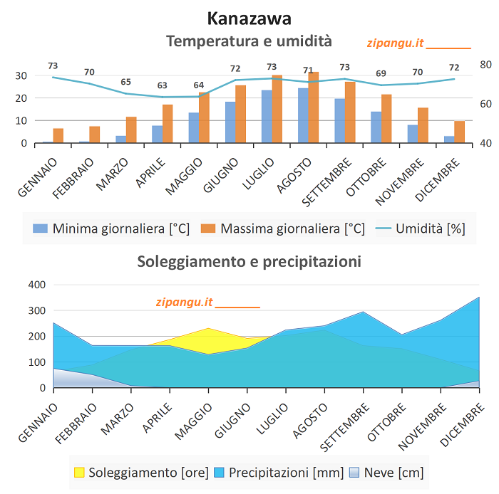 Temperatura minima e massima giornaliera, umidità, soleggiamento e precipitazioni a Kanazawa nei 12 mesi: medie