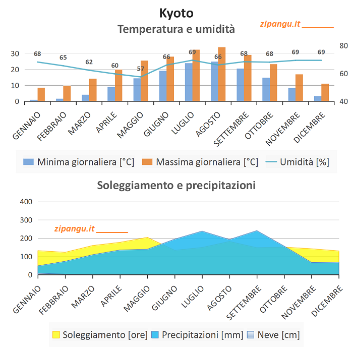 Temperatura minima e massima giornaliera, umidità, soleggiamento e precipitazioni a Kyoto nei 12 mesi: medie