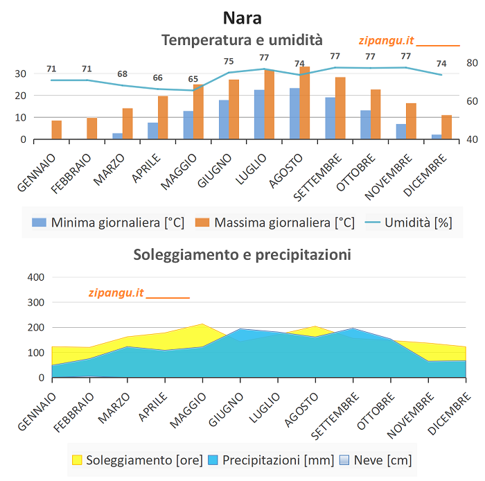 Temperatura minima e massima giornaliera, umidità, soleggiamento e precipitazioni a Nara nei 12 mesi: medie