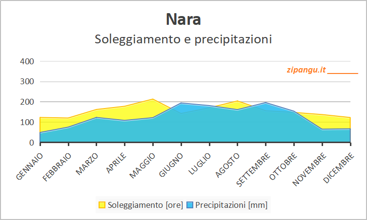 Soleggiamento e precipitazioni a Nara nei 12 mesi: medie