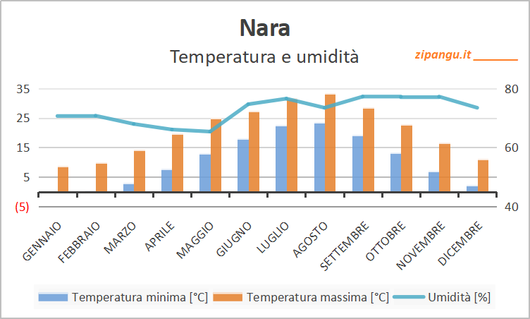 Temperatura minima e massima giornaliera media e umidità a Nara nei 12 mesi: medie