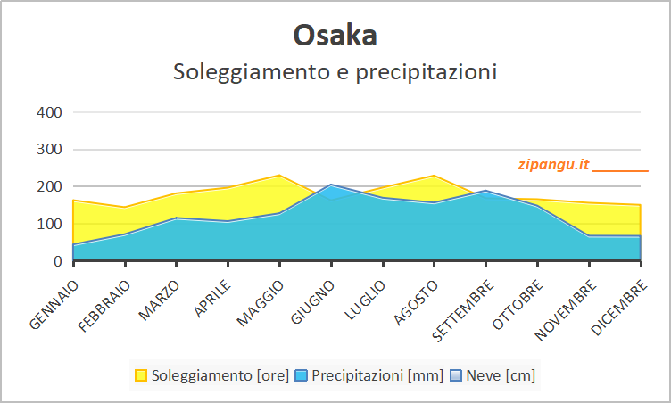 Soleggiamento e precipitazioni a Osaka nei 12 mesi: medie