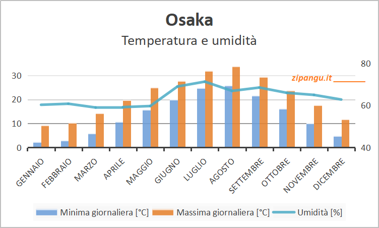Temperatura minima e massima giornaliera media e umidità a Osaka nei 12 mesi: medie