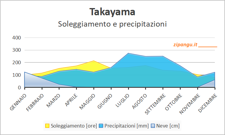 Takayama: soleggiamento e precipitazioni; valori medi Soleggiamento e precipitazioni a Takayama nei 12 mesi: medie