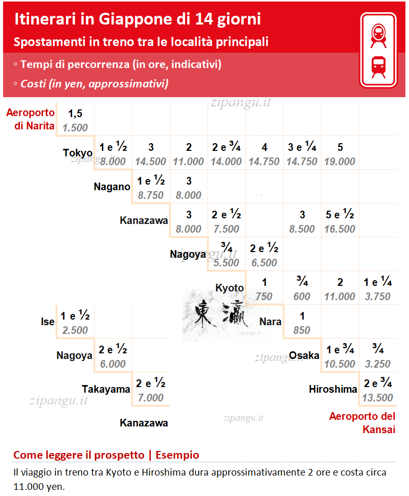 Viaggio in Giappone di 10 giorni: spostamenti tra le località turistiche principali; tempi di percorrenza e costi