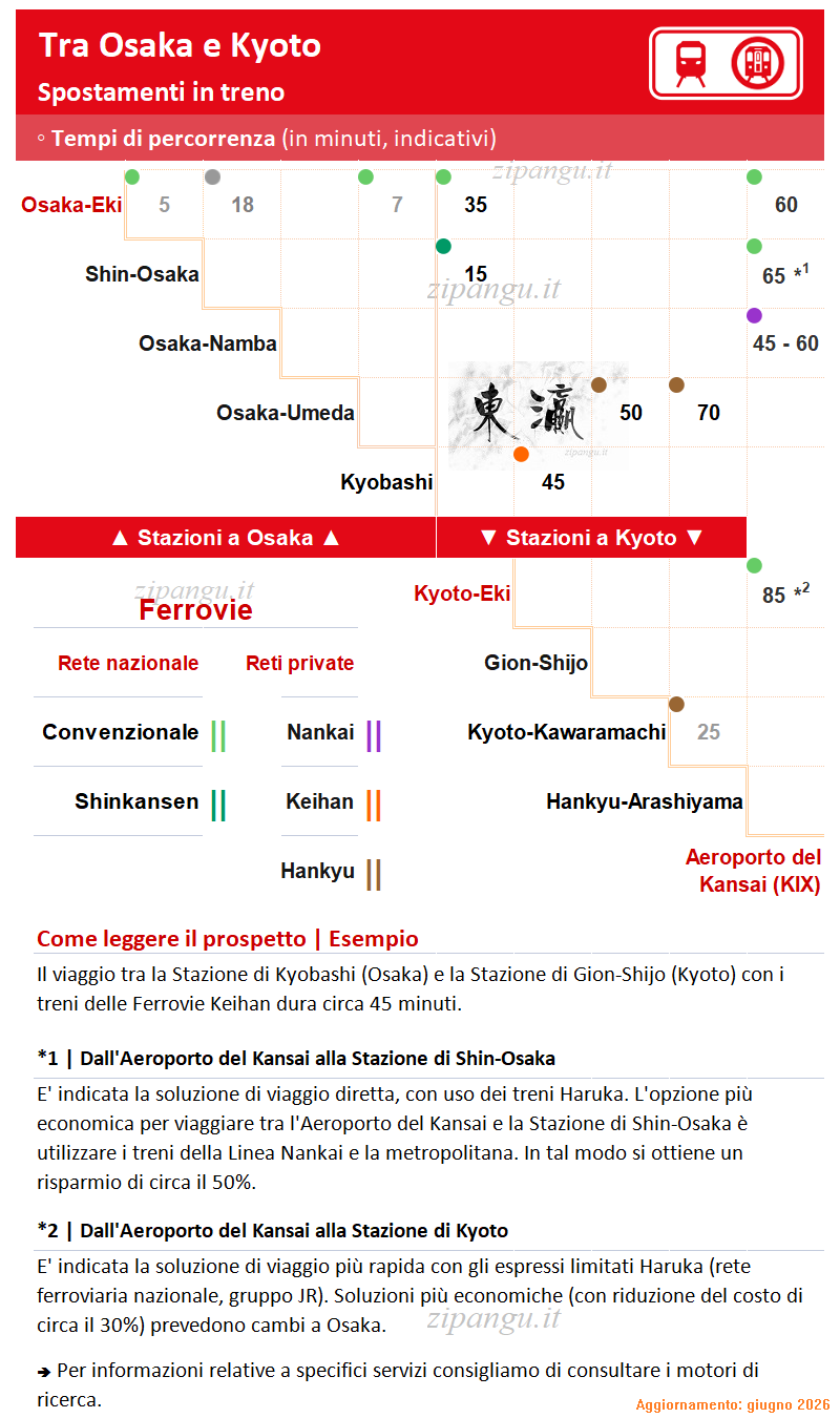 Tra Kyoto e Osaka in treno: tempi di percorrenza tra le stazioni principali delle due città
