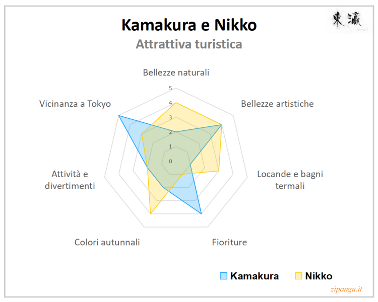 Kamakura e Nikko: rappresentazione grafica delle attrattive turistiche delle due località (bellezze naturali, bellezze artistiche, locande e bagni termali, fioriture, colori autunnali, attività e divertimenti, vicinanza a Tokyo); giudizi sintetici tra 1 e 5
