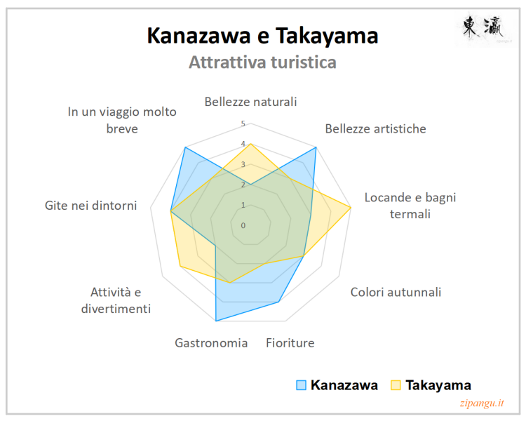 Kanazawa e Takayama: rappresentazione grafica delle attrattive turistiche delle due località (bellezze artistiche e naturali, locande e bagni termali, fioriture e colori autunnali, gastronomia, attività e divertimenti, presenza di località turistiche nei dintorni, candidabilità a tappa di un viaggio breve e altro); giudizi sintetici tra 1 e 5