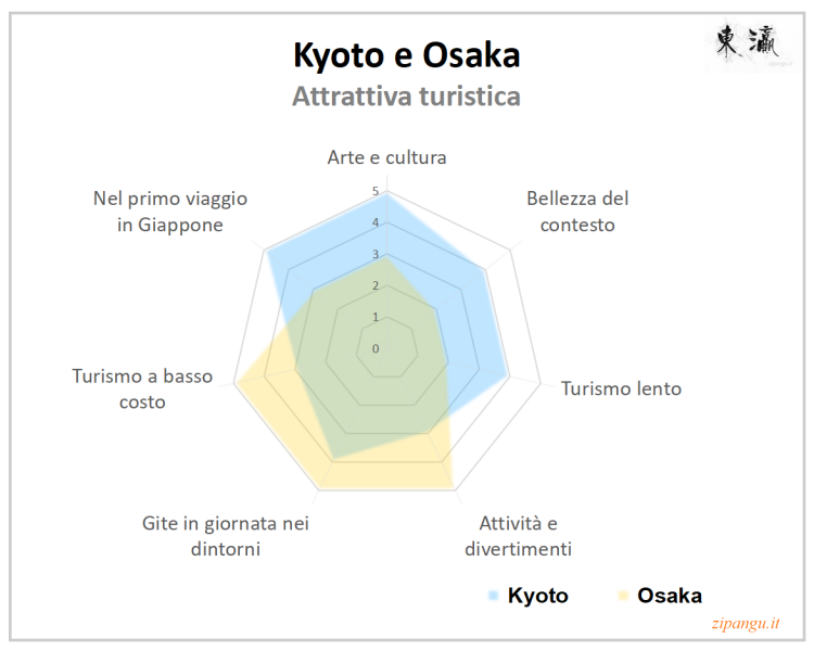 Kyoto e Osaka: rappresentazione grafica delle attrattive turistiche delle due località (arte e cultura, bellezza del contesto, turismo lento, attività e divertimenti, turismo pendolare, convenienza economica e altro); giudizi sintetici tra 1 e 5
