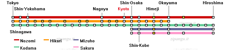 Stazione di Kyoto; relazioni lungo le linee shinkansen Tokaido e San'yo; servizi Nozomi, Hikari, Kodama, Mizuho, Sakura