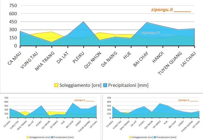 Soleggiamento e precipitazioni in Vietnam a luglio, agosto e settembre: medie mensili