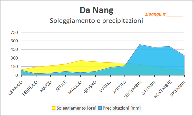 Soleggiamento e precipitazioni a Da Nang nei 12 mesi: medie