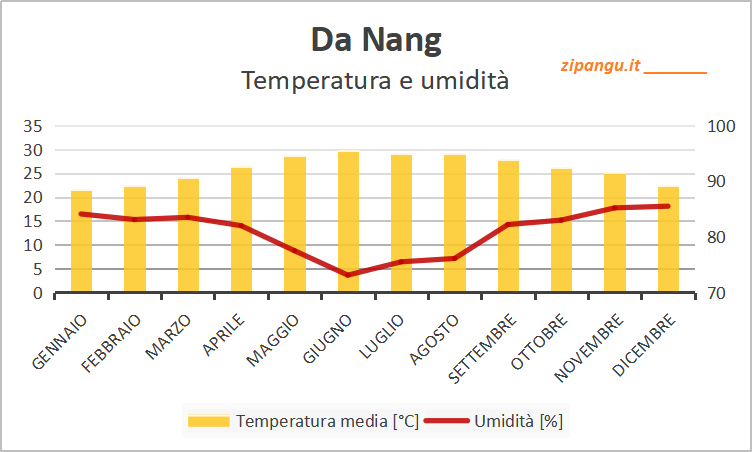 Temperatura media e umidità a Da Nang nei 12 mesi: medie