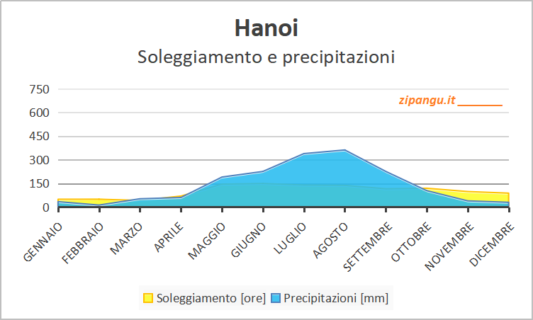 Soleggiamento e precipitazioni a Hanoi nei 12 mesi: medie