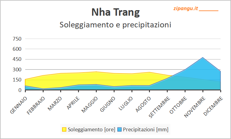 Soleggiamento e precipitazioni a Nha Trang nei 12 mesi: medie