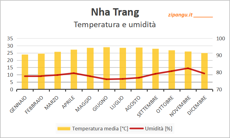 Temperatura media e umidità media a Nha Trang nei 12 mesi: medie