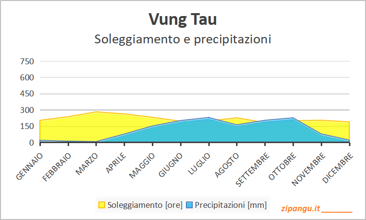 Soleggiamento e precipitazioni a Vung Tau nei 12 mesi: medie