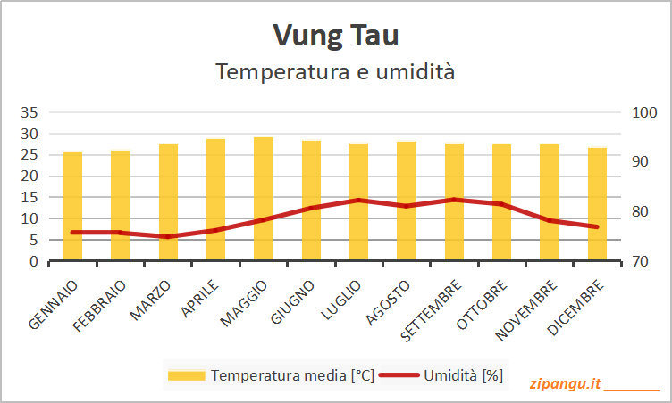 Temperatura media e umidità a Vung Tau nei 12 mesi: medie