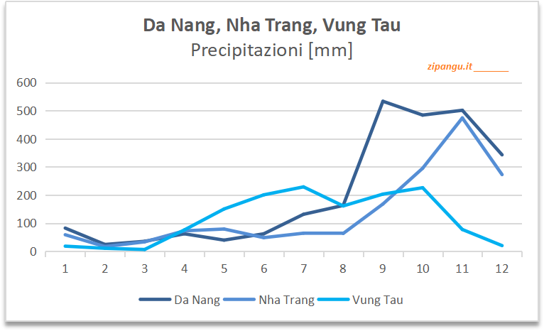 Dove andare al mare in Vietnam: precipitazioni mese per mese in tre località (Da Nang, Qui Nhon, Nha Trang, Vung Tau) 