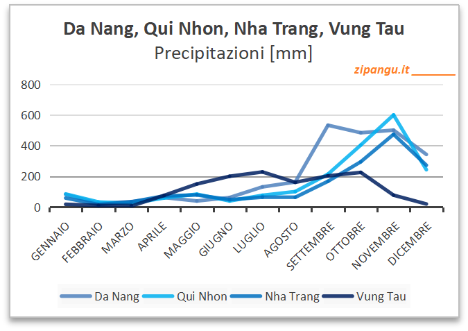 Dove andare al mare in Vietnam: precipitazioni mese per mese in tre località (Da Nang, Qui Nhon, Nha Trang, Vung Tau) 
