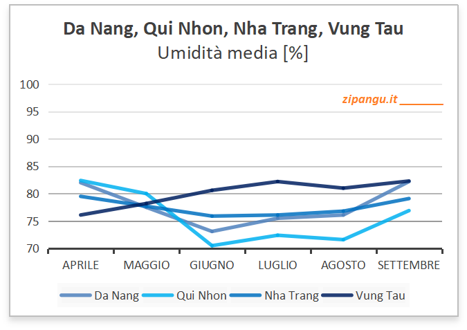 Quando e dove andare al mare in Vietnam: umidità nei mesi centrali dell'anno in quattro località (Da Nang, Qui Nhon, Nha Trang, Vung Tau) 