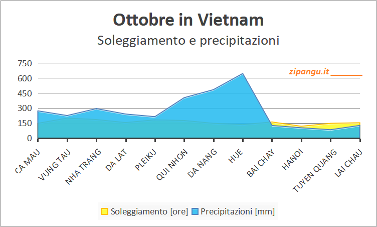 Soleggiamento e precipitazioni in Vietnam a ottobre: medie mensili