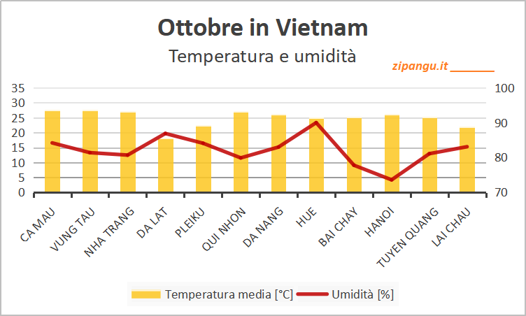 Temperatura media e umidità media in Vietnam a ottobre: medie mensili