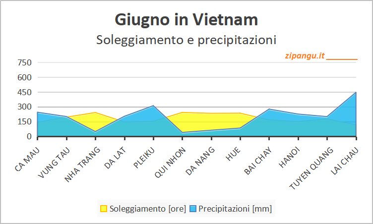 Soleggiamento e precipitazioni in Vietnam a giugno: medie mensili