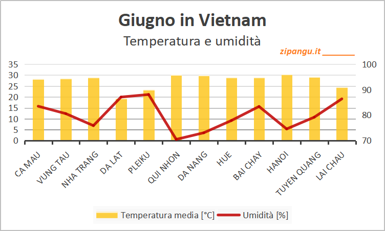 Temperatura media e umidità media in Vietnam a giugno: medie mensili