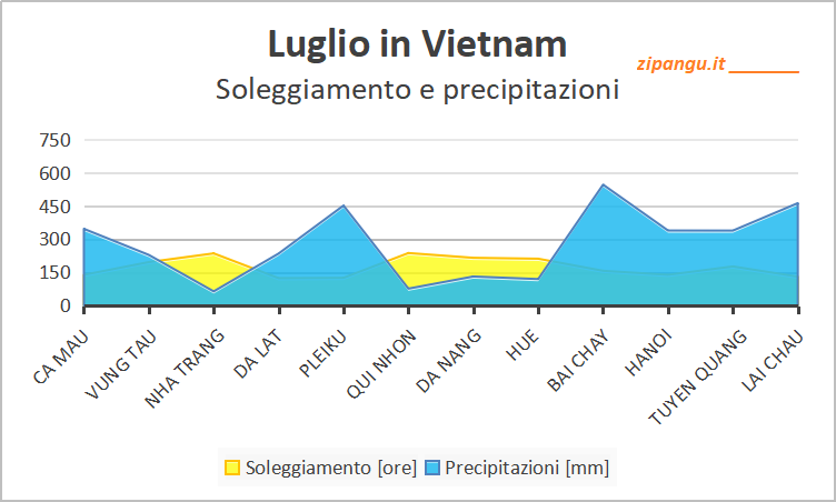 Soleggiamento e precipitazioni in Vietnam a luglio: medie mensili
