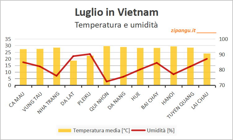 Temperatura media e umidità media in Vietnam a luglio: medie mensili