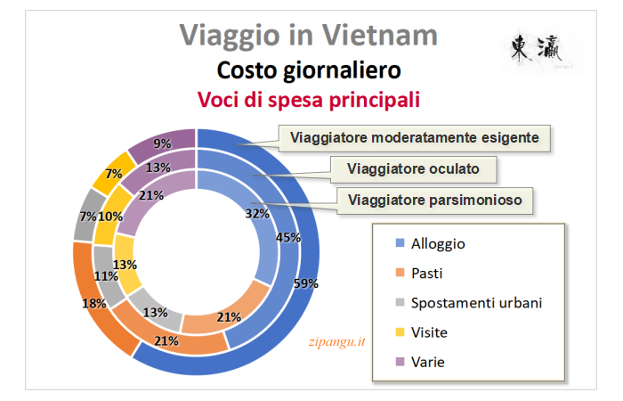 Costo giornaliero di un viaggio in Vietnam: incidenza relativa delle voci di spesa principali per 3 stili di viaggio; grafico